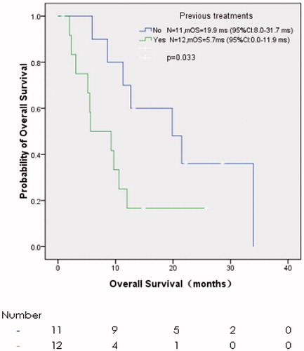 Figure 6. The correlation between overall survival and previous treatments.