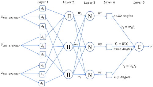 Figure 8. ANFIS architecture for IK solver.