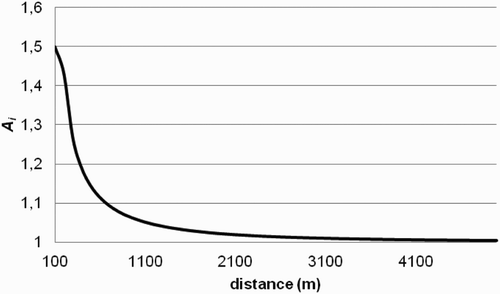 Figure 1. Variation of variable A i based on distance to water presence.