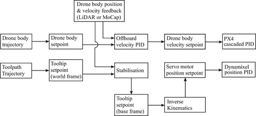 Figure 4. Diagram to demonstrate generation of setpoints for the servo motors and PX4 flight controller with inputs of position and velocity estimates and reference drone and tooltip trajectories.