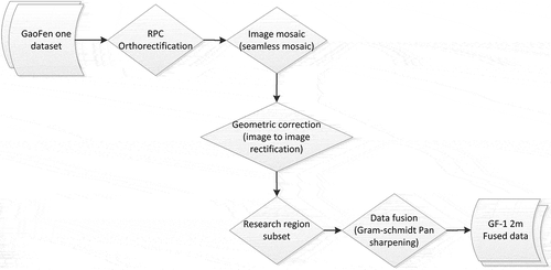 Figure 2. GF-1 data preprocessing workflow.