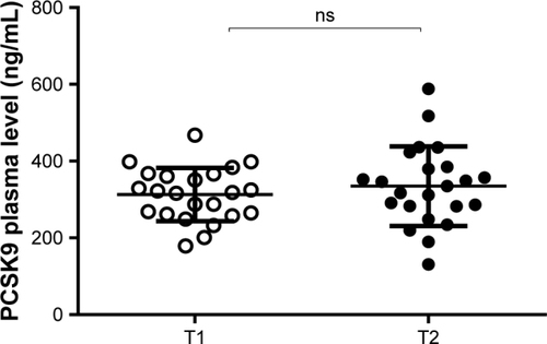 Figure 3 Effect of NUT combination on plasma levels of PCSK9.
