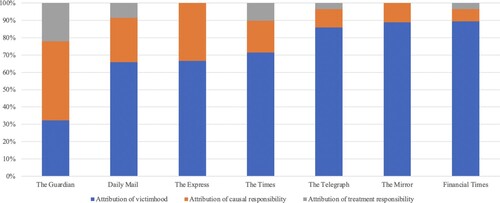 Figure 6. Percentage distribution of media speakers’ framing of the industry as an actor, by outlet.