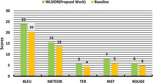 Figure 8. The comparison of the proposed approach with the baseline paper. There is almost +3 point BLEU improvement in the proposed approach and +2 point for METEOR, NIST, and ROUGE. The results for different evaluation metrics show that by incorporating the word sense disambiguation to the source language context, the sense of a word is selected more appropriately and provides improved results from the baseline approach.