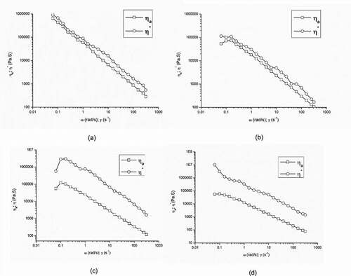 Figure 4. Effect of temperature on apparent viscosity and complex viscosity of FJP at temperature (a) 20 o C (b) 40 o C (c) 60 ° C (d) 80 ° C