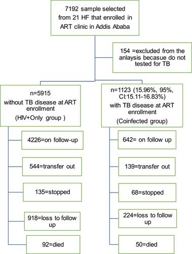 Figure 1 Selection procedure for the study population of adult HIV positives with and without TB coinfection enrolled on antiretroviral therapy at Addis Ababa from September 2011 to December 2018, n=7038.