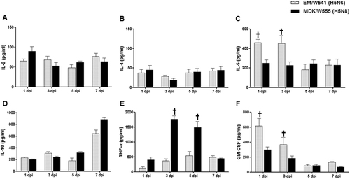 Fig. 3 Cytokine and chemokine responses in the lungs of infected mice.Concentrations of various cytokines/chemokines in BAL fluid from mice at 1, 3, 5, and 7 dpi were measured by protein analysis with the Luminex™ Instrumentation Systems multiplex array reader (Bio-Plex Workstation from Bio-Rad Laboratories). The values shown are means ± SD (error bars) from BAL fluid of three mice per time point tested. (*p < 0.05)