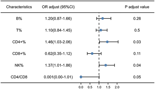 Figure 5 Risk factors for the identification of EEC in different FIGO stage were analyzed via multivariate binary logistic regression. The percentages of CD4+ T and NK cells were independent risk factors for FIGO staging in patients with EEC. OR value were adjusted for age and BMI. P<0.05 indicates significant differences.