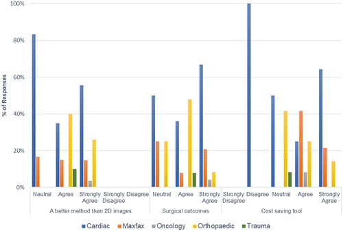 Figure 6. Perceived value purpose of 3D printed anatomical models on surgical outcomes, cost saving and as compared to 2D images.