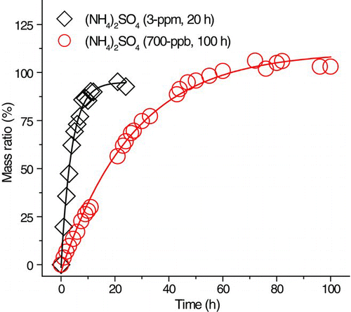 FIG. 6 Uptake kinetics of aqueous ammonium sulfate particles at 3-ppm and 700-ppb TEA, all at 50% RH. (Color figure available online.)