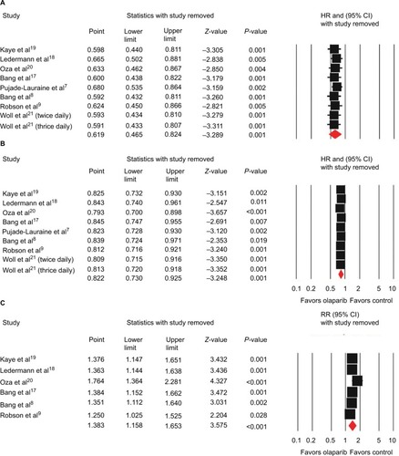 Figure 5 Leave-one-out sensitivity analysis of efficacy with olaparib-containing therapy vs control.Notes: (A) Overall survival; (B) progression-free survival; (C) overall response rate.Abbreviations: HR, hazard ratio; RR, risk ratio.