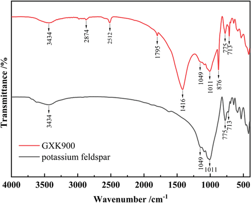 Figure 2. FTIR spectra of potassium feldspar and GXK900.