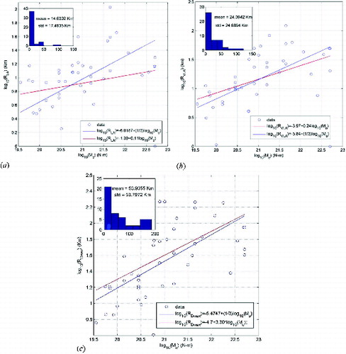 Figure 8. Scaling of the closest distance to asperities with seismic moment: (a) large asperity; (b) very large asperity; (c) location of maximum slip.