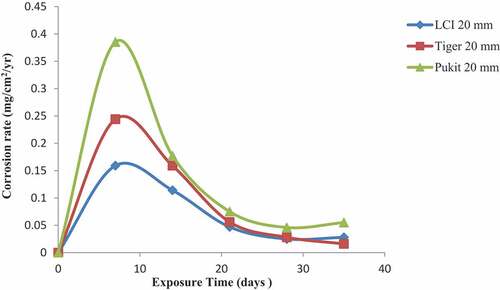 Figure 6. Plot of corrosion rate against exposure time of LCI, Tiger TMT and Pulkit 20-mm-diameter reinforcement in 1.0 M NaCl