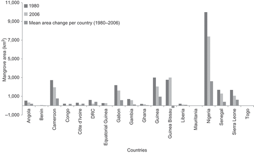 Figure 2. Status of mangrove forests in West-Central Africa; including mean area change per country (1980–2006). Negative values indicate a gain in mangrove area.