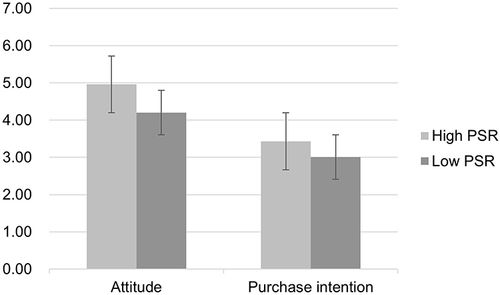 Figure 1 The audience’s attitude towards the product placement and purchase intention in different psr conditions.