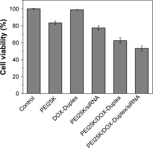 Figure 6 Cell viabilities of PC-3 cells treated with different nanocomplexes for 24 h.Note: Data were expressed as mean value ± SD of three experiments.Abbreviations: PEI, polyethylenimine; DOX, doxorubicin.