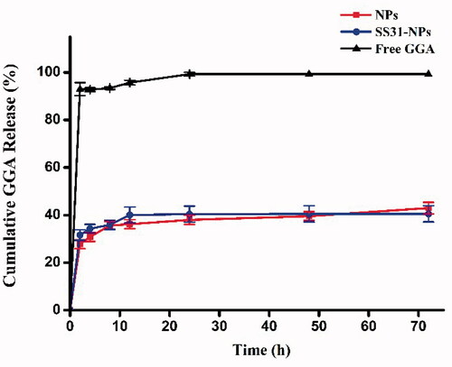 Figure 2. Cumulative release of GGA from nanoparticles in 20 mM HEPES (pH 7.4) with free drug as control.