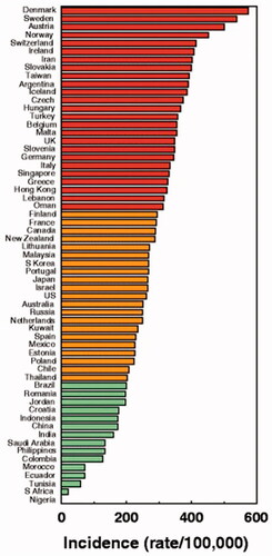 Figure 2. Age-standardized annual incidence of hip fractures in women (per 100,000) according to country together with the color codes to denote moderate, high and very high risk [Citation20].