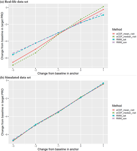 Figure 2. Estimates of within-patient change in target COA (WOMAC pain subscale) by model-based and eCDF methods.