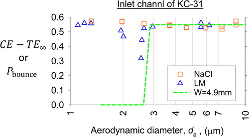 Figure 14. Probability of particle bounce, Pbounce, at the focusing segment of KC-31 as a function of da. The CE for solid particles less TE∞ is also shown to indicate that the size range (2.6–2.9 µm) in which Pbounce increases is slightly larger than the size where the CE of LM particles had a sharp minimum at 2.5 µm. At the sharp minimum of the CE, the LM particles are expected to collide with the inner surface of the focusing segment at a small angle to the surface; therefore, about 23% of the sampled particles would be captured by interception.