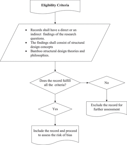 Figure 1. Flow chart to assess the eligibility of records.