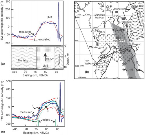 Figure 5. (a) Aeromagnetic total magnetic intensity (TMI) anomaly profile for survey flight line 6448.5 km north , NZMG, running east-west. The parameters of the model are: overburden, 900 m; width of dyke, 8000 m; vertical extent of dyke, 10 km; magnetisation, 0. 5 A/m; declination of magnetisation, 000°; inclination of magnetisation –60°; strike of JMB, 338°; dip of JMB, 90°; local ambient field strength, 54.368 µT; ambient magnetic field declination, 20°; ambient magnetic field inclination, –63°; regional geomagnetic field intensity gradient, 0.0 nT/km. (b) Edges of JMB (thick light-grey bars) inferred from steepest gradient in TMI anomaly, using Ford filter, compared with points (white circles) identified as edges in Figure 5(b). The thickness of the light-grey bars, represents the uncertainty. Wavy ornament: Mesozoic greywacke. “S” and “A” ornament: South Auckland and Auckland Volcanics respectively. (c) Base model (i), as for Figure 5(a), perturbed, one parameter at a time, by: (ii) decreasing overburden to 400 m, (iii) decreasing dip of prism to 60°E, (iv) increasing declination of magnetisation to 20°E, and (v) decreasing vertical extent to 3 km.