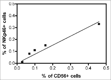 Figure 3. Relationship between CD56 and NKp46 positive cell infiltration in the CRC tumor microenvironment. Fifteen freshly, resected colorectal cancer (CRC) patient tumors were enzymatically digested to a single cell suspension and directly labeled using fluorescence-conjugated antibodies against CD56 and NKp46. CD56+ and NKp46+ cells were detected by cytofluorimetric analysis cytometry in 5 CRC patient specimens. Spearman Rank correlation analysis revealed that the percentage of CD56+ cells significantly correlated with the percentage of NKp46+ cells in the colorectal tumor microenvironment (correlation coefficient, R = 0.97, p = 0.005).
