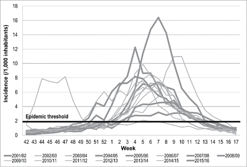 Figure 1. Incidence of Inluenza-like illness (ILI) in Liguria Region, Italy, during influenza seasons from 2001/2002 to 2015/2016.
