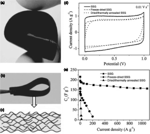Figure 3. Characterization of self-stacked, solvated graphene (SSG) film. (a,b) photographs of the as-formed flexible SSG film, (c) schematic of the cross-section of the SSG film, (d) CV curves obtained at 10 mV/s and (e) gravimetric capacitances measured at various charge–discharge currents. Reproduced from Yang et al.Citation20