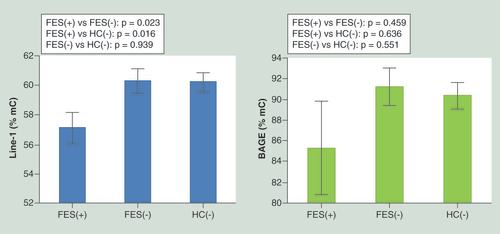 Figure 1. Differences in LINE-1 and BAGE methylation levels between first-episode schizophrenia patients and healthy controls with respect to the history of childhood trauma.Mean values are presented and error bars refer to 95% CL.FES(+): First-episode schizophrenia patients with childhood trauma; FES(-): First-episode schizophrenia patients without childhood trauma; HC(-): Healthy controls without childhood trauma.
