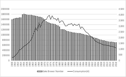 Figure 1. Sake Consumption (kL) and number of sake brewers, 1948–2018.Source: JNTA (Citation2019)