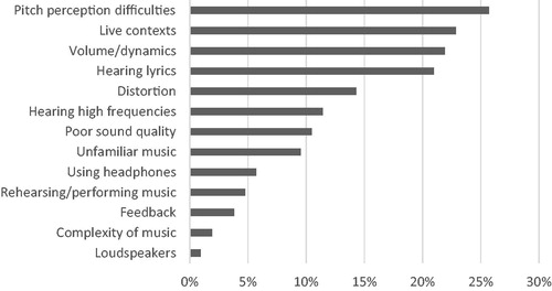 Figure 2. Do you experience problems when listening to music? Thematically coded responses (n = 105, percentages sum >100% as participants contributed to >1 theme).