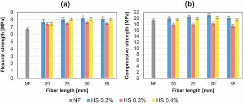 Figure 10. Samples of NF, HS with 0.2%, 0.3%, 0.4% and lengths of 20, 25, 30, 35 mm. (a) Flexural strength at 28 days. (b) Compressive strength at 28 days.