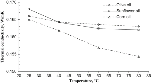 Figure 4 Experimental data of thermal conductivity versus temperature for oil samples.