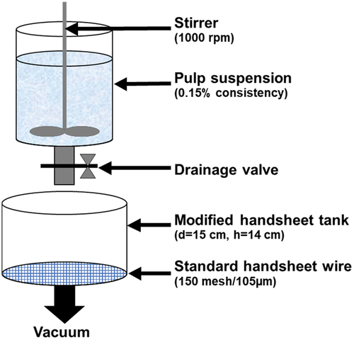 Figure 1. Modified handsheet machine.