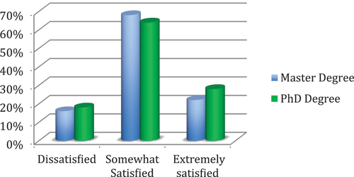 Figure 1. Graduate students’ reported satisfaction with their English proficiency across degree categories.