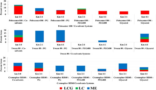 Figure 1. Effect of Km ratios and different systems components on the percent area of ME, LC and LCG.