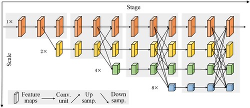 Figure 1. Architecture of HRNet.