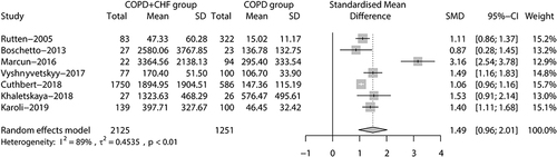 Figure 12 Forest plot of NT-proBNP level between COPD with CHF patients and COPD patients.