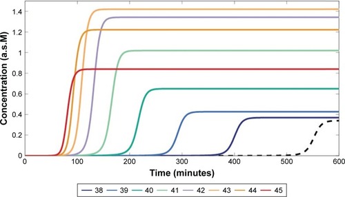 Figure 5 Heating duration time, τ, and the accumulated HSP at different temperatures, T, using the optimized kf¯ value. A maximum final accumulated HSP was achieved at 43°C despite an enhanced HSP generation at higher temperatures when heat was applied initially. The dashed line is for the result obtained at body temperature 37°C, as a reference.Abbreviations: HSP, heat shock protein; a.s.M, arbitrary scale molarity.