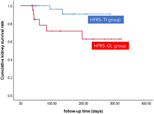 Figure 2. Comparison of the renal survival curve between the HFRS-TI group and HFRS-GL group (log rank test, p = .019).