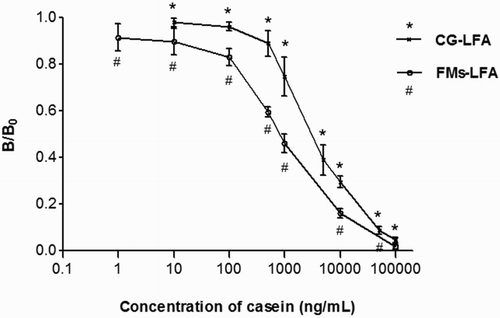 Figure 2. Standard curve of CG-LFA and FMs-LFA constructed by plotting B/B0 ratio against the concentration of casein. Error bars represent standard deviations from the means (n = 3).*p < .05 for the B/B0 ratio of CG-LFA versus that of FMs-LFA. #p < .05 for the B/B0 ratio of FMs-LFA versus that of CG-LFA.