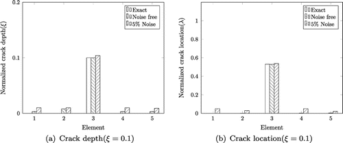 Figure 15. Normalized damage magnitude and location of crack with ξ=0.1.