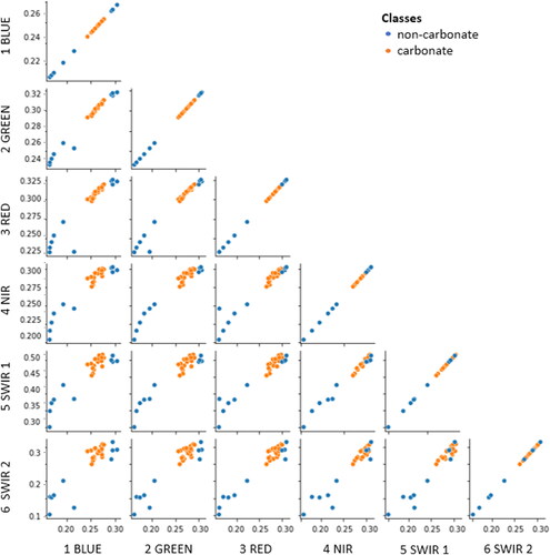 Figure 7. Scatterplot between the classes in the spectral space by comparing two by two the simulated channels of the sensor OLI-Landsat 8. The blue and SWIR2 bands had the most potential for detecting carbonate rocks.