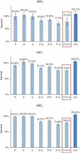 Figure 3. ASCs subjected to IC50 concentrations of TNBC cells for PTX alone or with combinations of IC50 concentrations of TNBC cells for SAHA or/and AZA. The combination of PTX with epigenetic drugs treatments had no difference in ASC survival versus PTX treatment alone. Cytotoxicity data from our three individual patients are shown (ASC1, ASC2, ASC3) (N = 3).