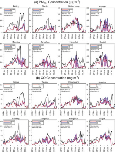 Figure 2. (a) Hourly PM2.5 concentration time series in eight cities predicted by CTRL (blue line), the INBDDE ensemble mean (red line), and the observation (black line). Pink filling represents the maximum and minimum range (or dispersion) of the forecasting results of 10 ensemble members. The correlation coefficients between the forecasting concentration of CTRL, INBDDE and the observed values are marked on the left-hand side. The bottom panel (b) is the same as (a), but for CO.