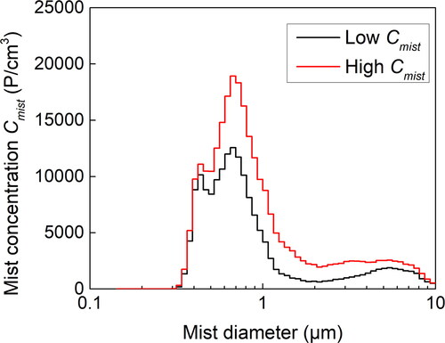 Figure 2. Mist size distribution at low and high concentration levels (Liang et al. Citation2021).