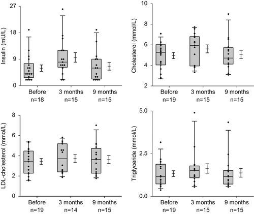 Figure 1. Serum insulin (upper left panel), total cholesterol (upper right panel), LDL-C (lower left panel) and triglyceride (lower right panel) concentrations before, three and nine months after start of chemotherapy. The graphs show a 25th to 75th percentile box, whiskers (5th to 95th percentile) with the median, and a mean with the standard error.