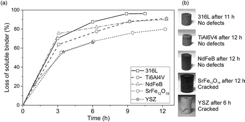 Figure 3. (a) Mass loss of soluble binder component for feedstocks with stainless steel (316L), titanium alloy (Ti6Al4V), neodymium alloy (NdFeB), strontium ferrite (SrFe12O19) and yttria stabilised zirconia (YSZ); (b) specimens after debinding in cyclohexane at 60°C at different times [Citation11].